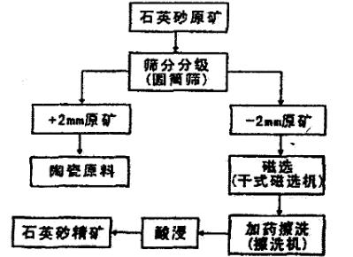 高纯石英砂选矿提纯流程图