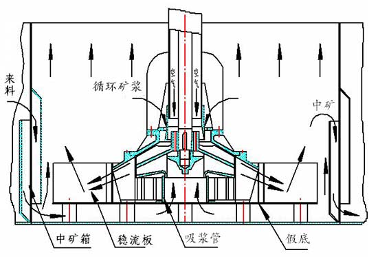 棒型浮选机工作原理