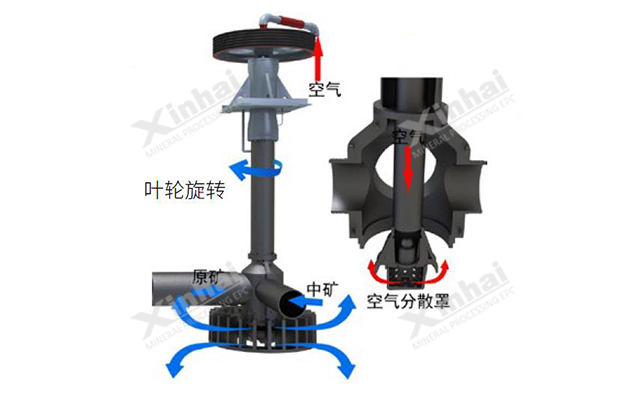 XCF型浮选机空气分配器