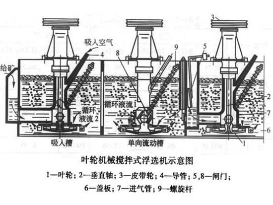 叶轮浮选机工作原理