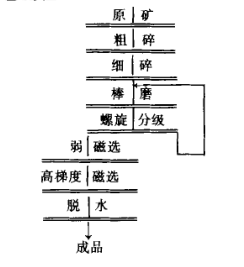 长石矿加工工艺