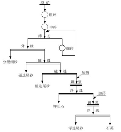 花岗岩长石矿选矿工艺流程图