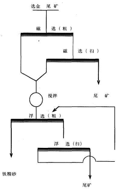 铁尾矿再选工艺流程图