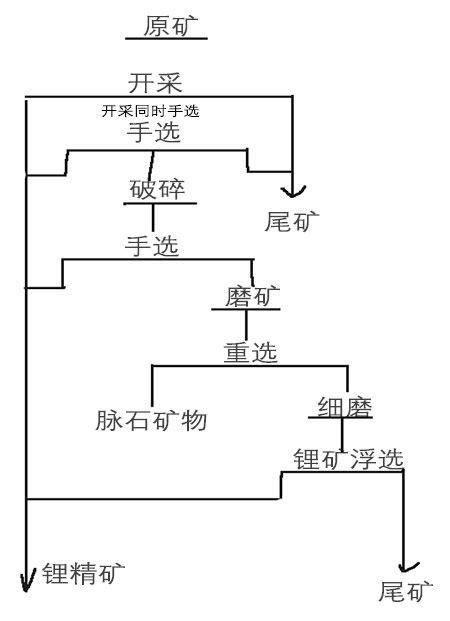 锂辉石手选工艺流程图
