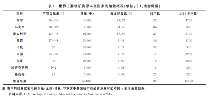 全球主要锰资源国储量概况表