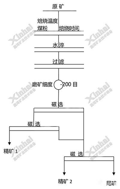 马来西亚某铁矿选矿试验设计
