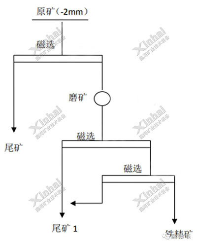 某铜铁矿选矿实验设计方案