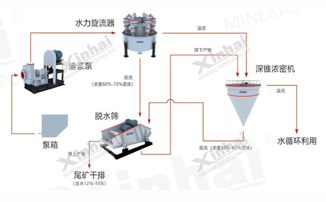 粗粒度尾矿干排方案