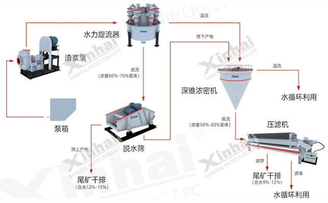 细粒度尾矿干排方案