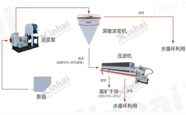 超细粒级尾矿干排方案