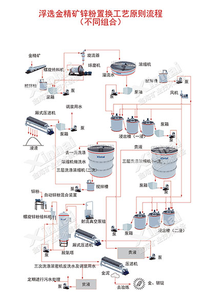 金矿锌粉置换提金工艺流程图