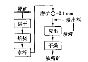 褐铁矿焙烧-浸出选矿工艺流程图