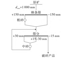 石墨破碎筛分工艺流程图
