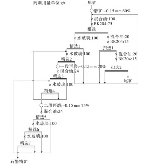 石墨矿阶段浮选工艺流程