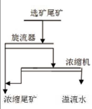 尾矿干排工艺流程图