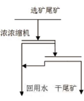 鑫海尾矿干排工艺方法
