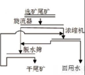 尾矿干排脱水方案图