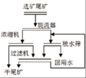 尾矿干排流程图