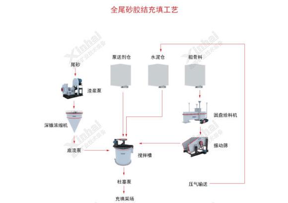 铁尾矿回填采空区工艺流程图