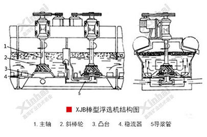 棒型浮选机结构图 棒型浮选机结构图